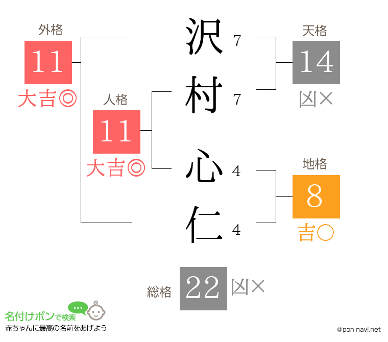 沢村 心仁さんの姓名判断結果