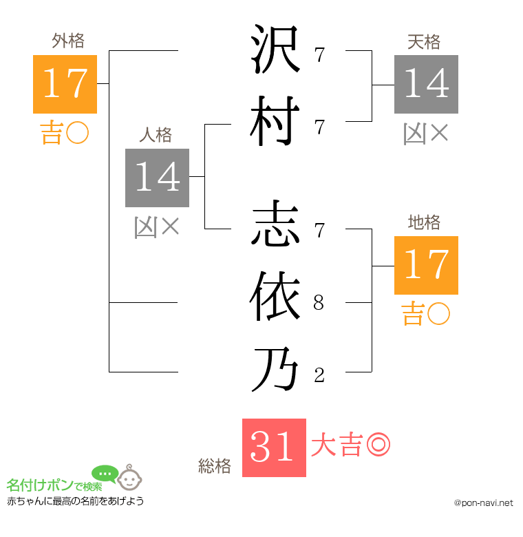沢村 志依乃さんの姓名判断結果