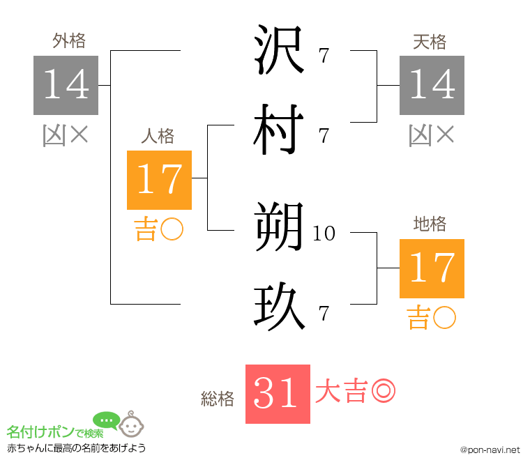 沢村 朔玖さんの姓名判断結果