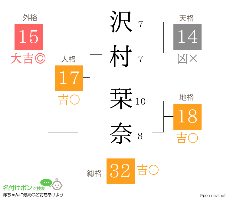 沢村 栞奈さんの姓名判断結果