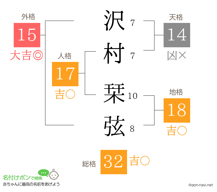 沢村 栞弦さんの姓名判断結果