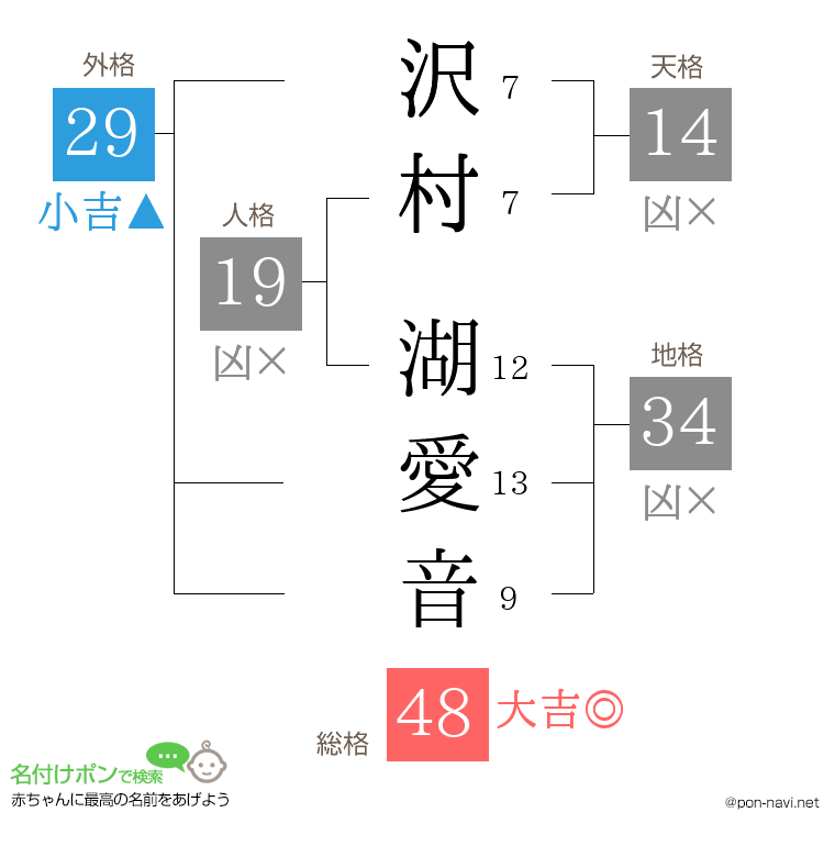 沢村 湖愛音さんの姓名判断結果