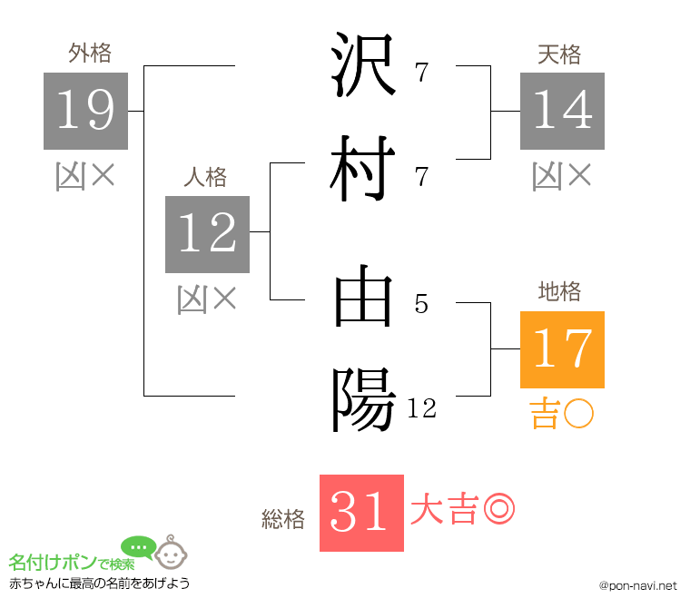 沢村 由陽さんの姓名判断結果