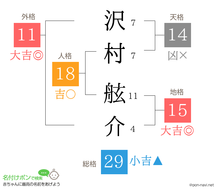 沢村 舷介さんの姓名判断結果