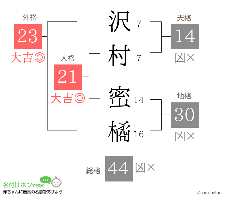 沢村 蜜橘さんの姓名判断結果