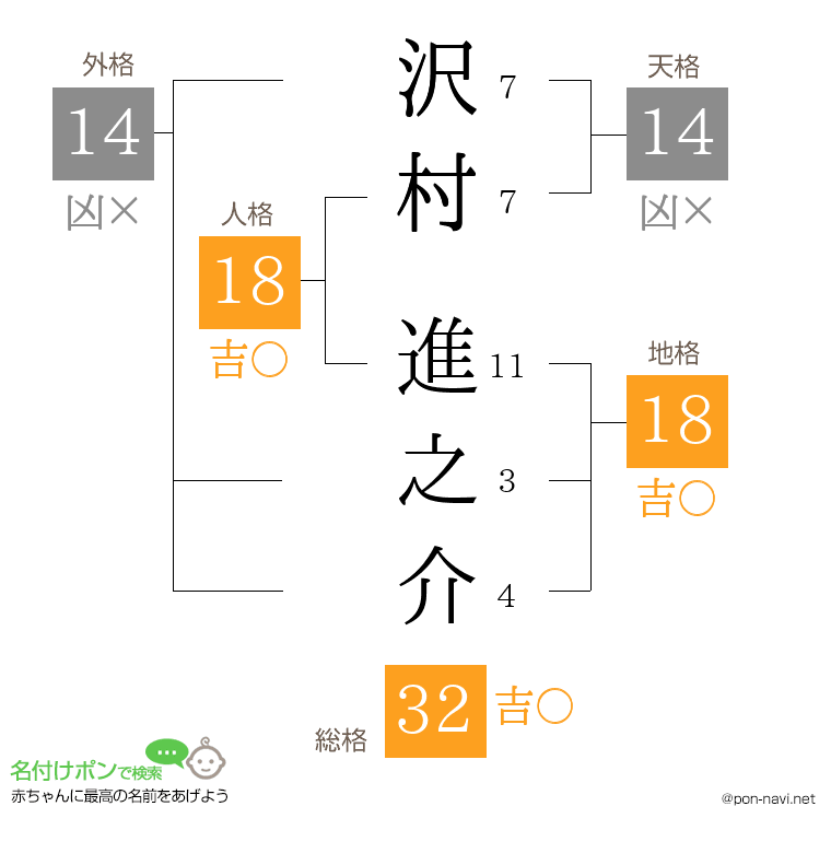 沢村 進之介さんの姓名判断結果