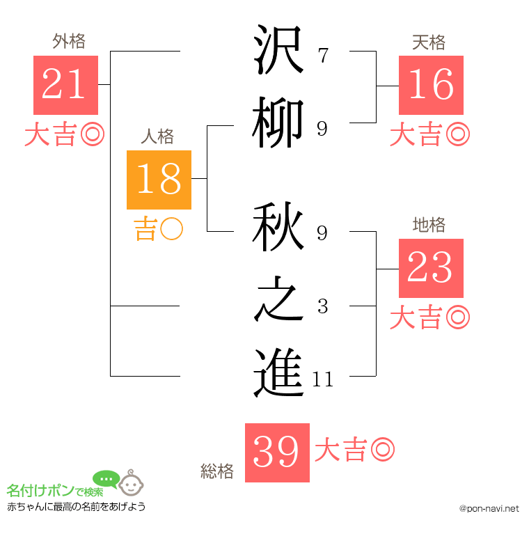 沢柳 秋之進さんの姓名判断結果