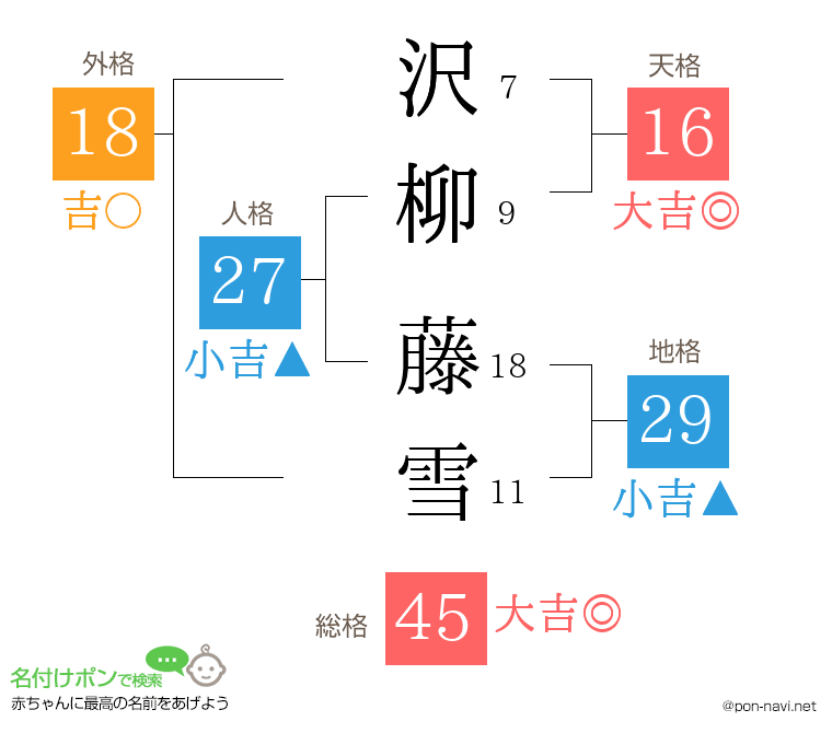 沢柳 藤雪さんの姓名判断結果