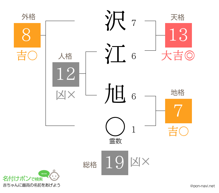 沢江 旭さんの姓名判断結果