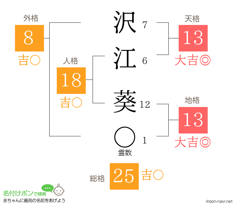 沢江 葵さんの姓名判断結果