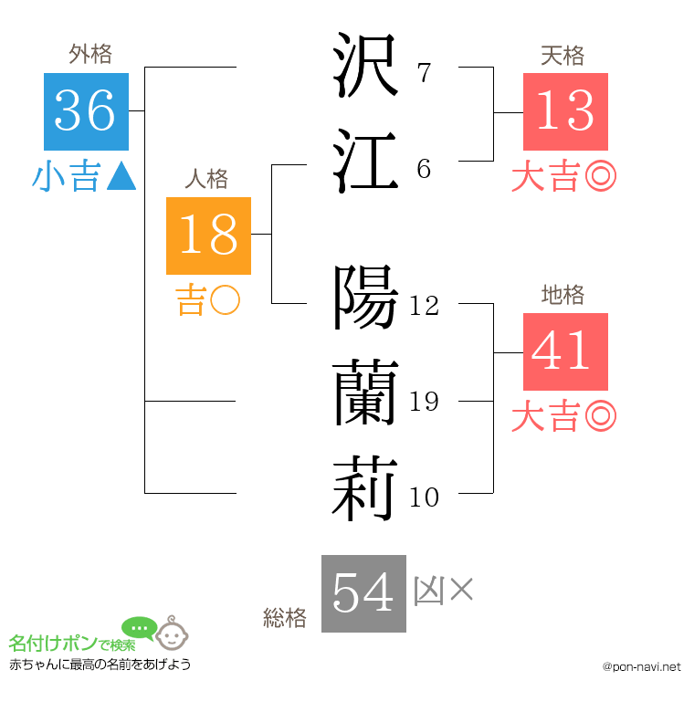 沢江 陽蘭莉さんの姓名判断結果