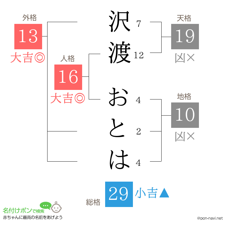 沢渡 おとはさんの姓名判断結果