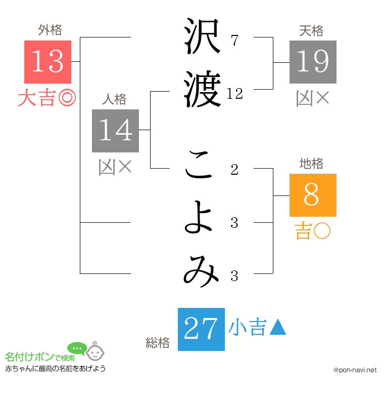 沢渡 こよみさんの姓名判断結果