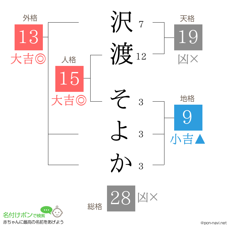 沢渡 そよかさんの姓名判断結果