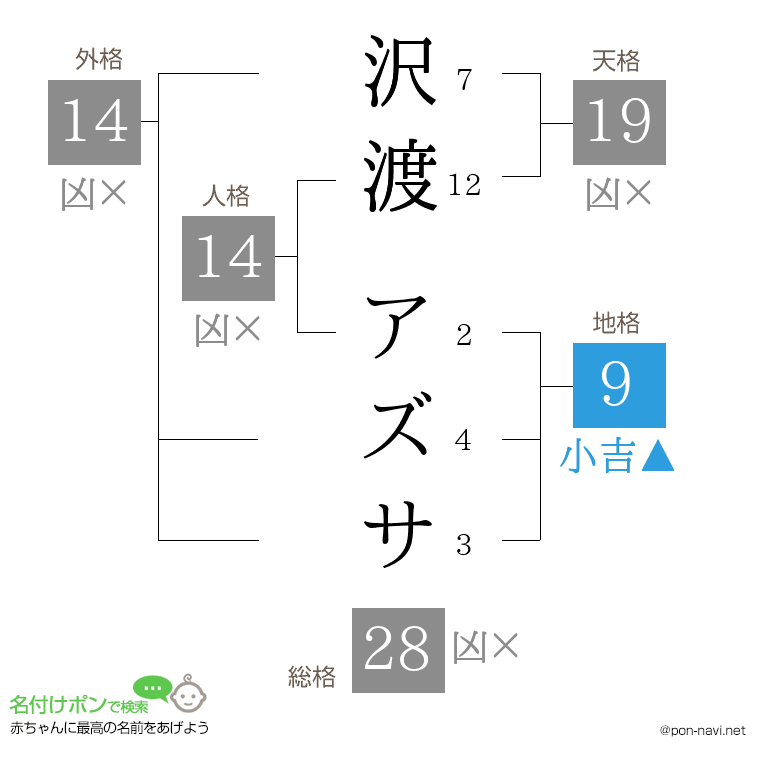 沢渡 アズサさんの姓名判断結果