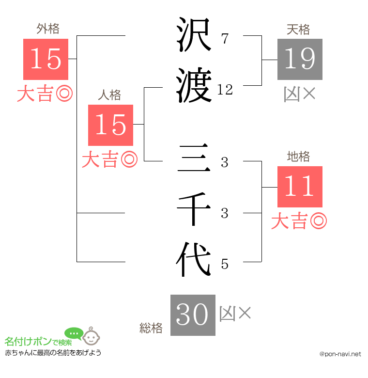 沢渡 三千代さんの姓名判断結果