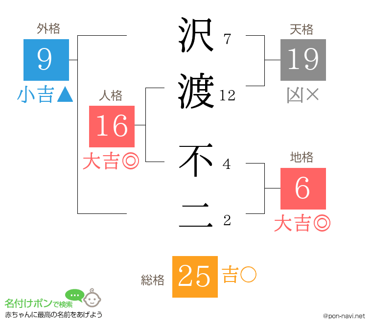 沢渡 不二さんの姓名判断結果