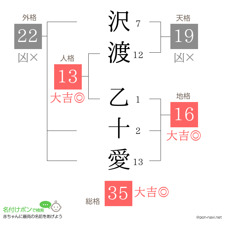 沢渡 乙十愛さんの姓名判断結果