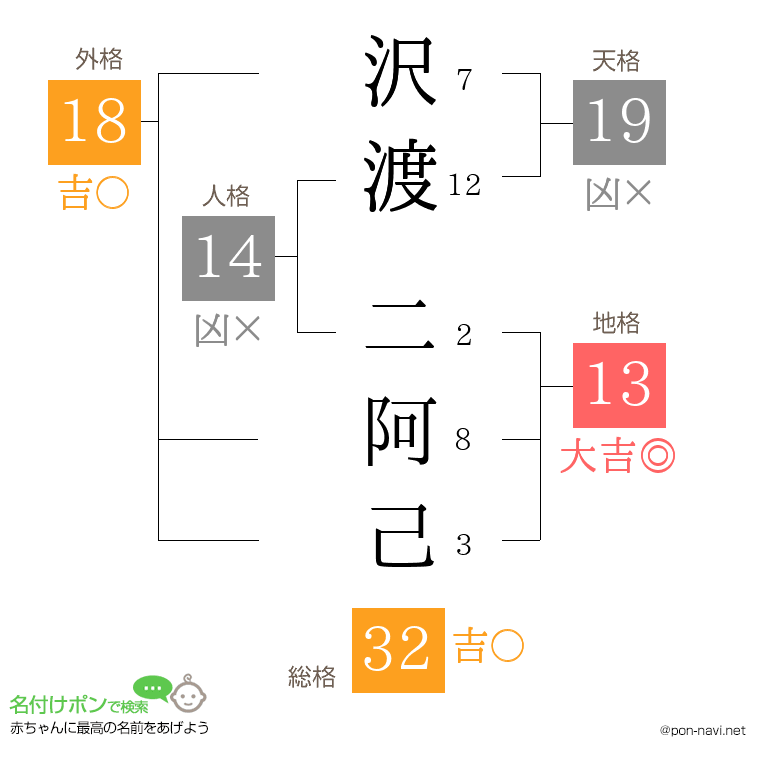 沢渡 二阿己さんの姓名判断結果