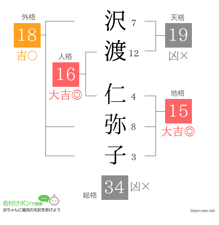 沢渡 仁弥子さんの姓名判断結果