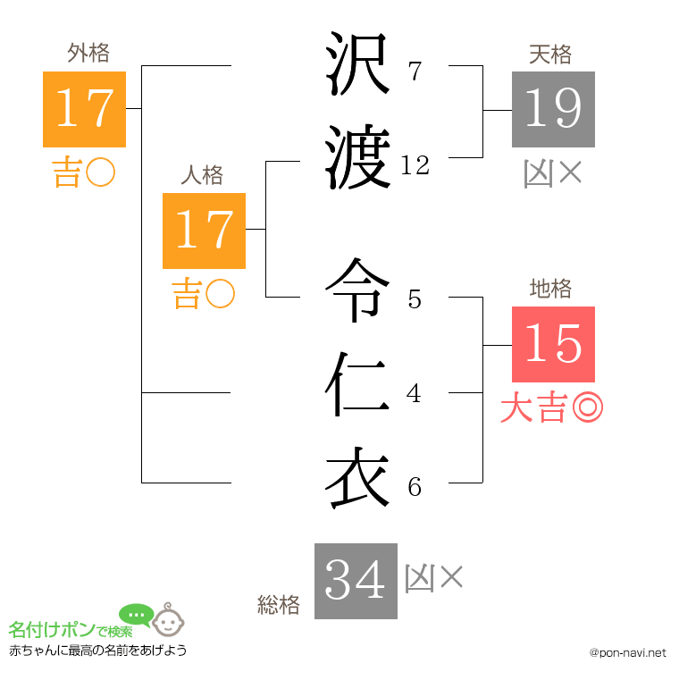 沢渡 令仁衣さんの姓名判断結果