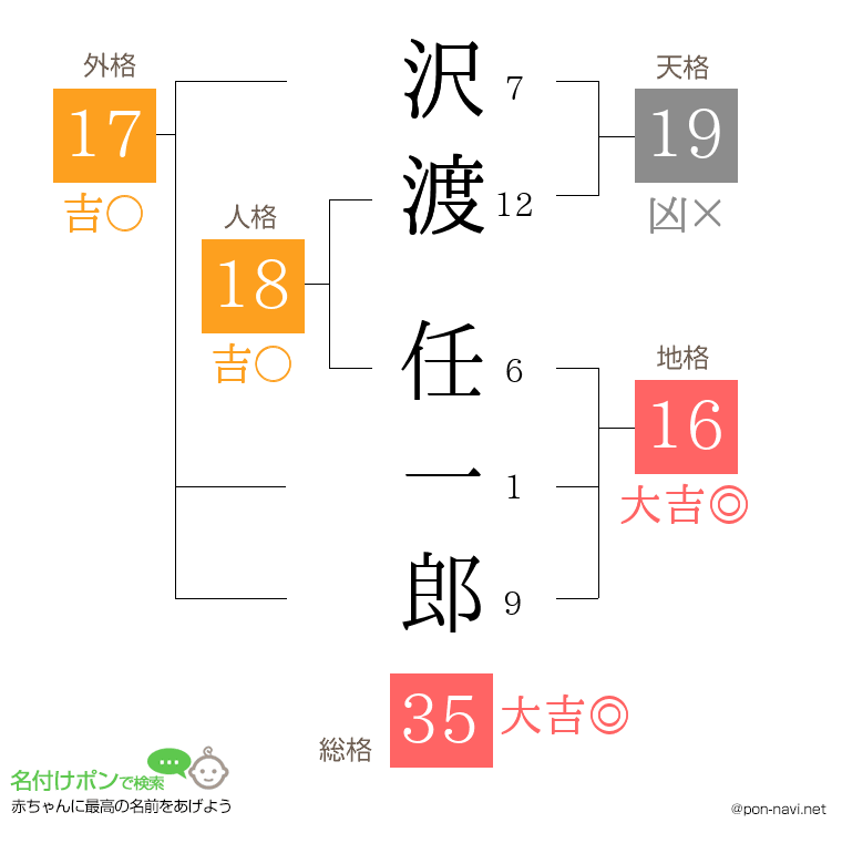 沢渡 任一郎さんの姓名判断結果