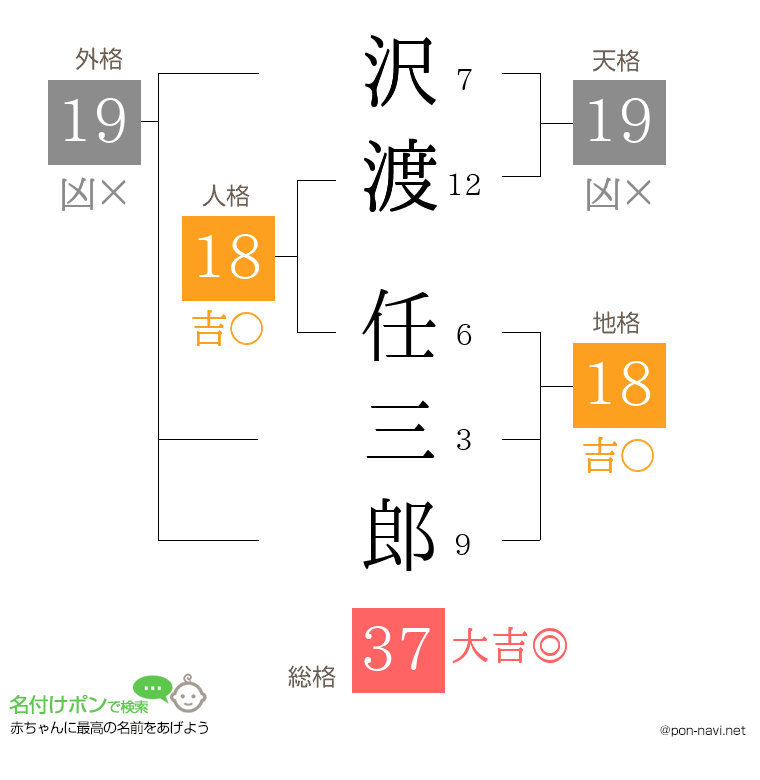 沢渡 任三郎さんの姓名判断結果