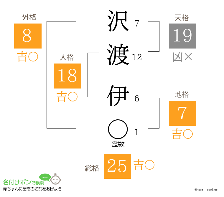 沢渡 伊さんの姓名判断結果