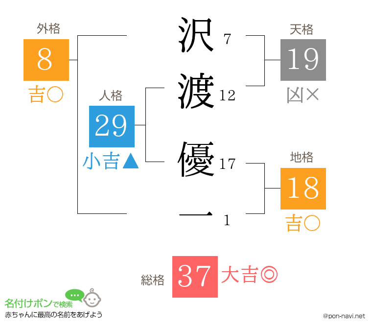 沢渡 優一さんの姓名判断結果