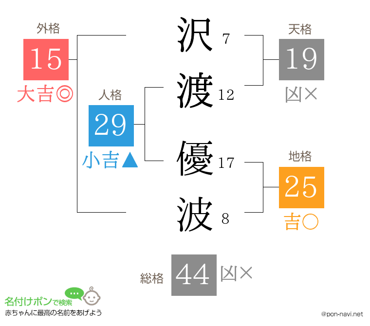 沢渡 優波さんの姓名判断結果
