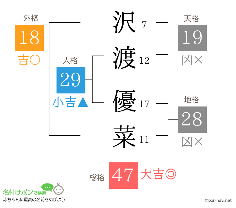 沢渡 優菜さんの姓名判断結果