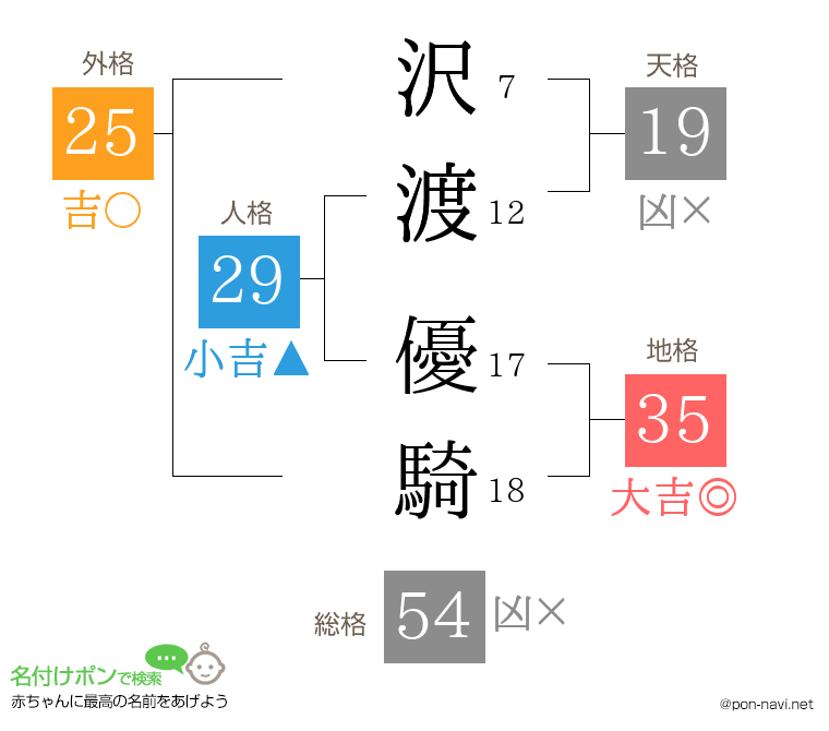 沢渡 優騎さんの姓名判断結果