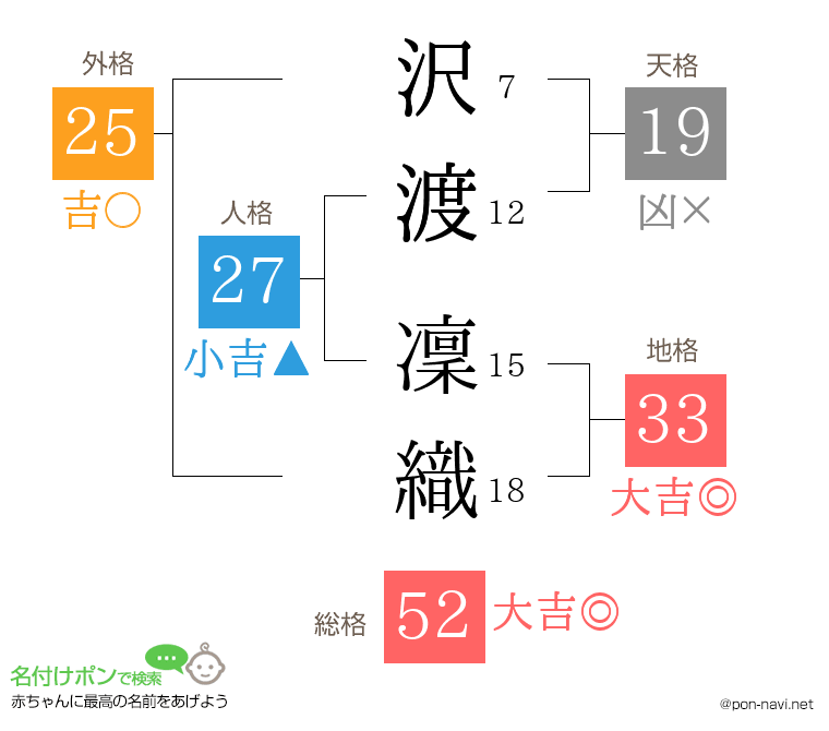 沢渡 凜織さんの姓名判断結果