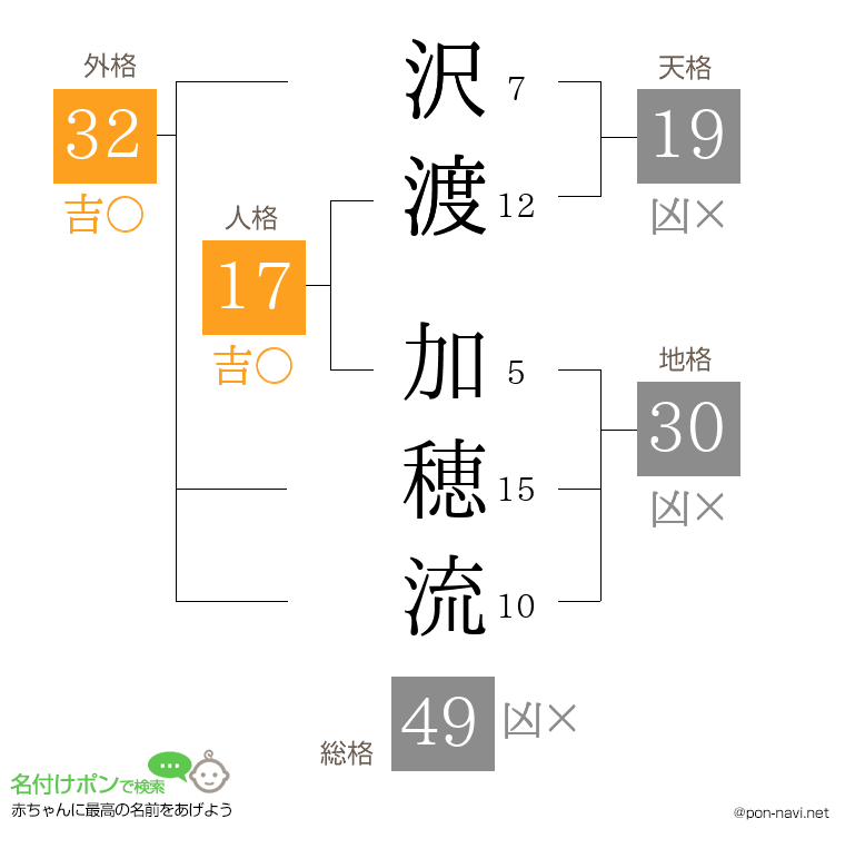 沢渡 加穂流さんの姓名判断結果