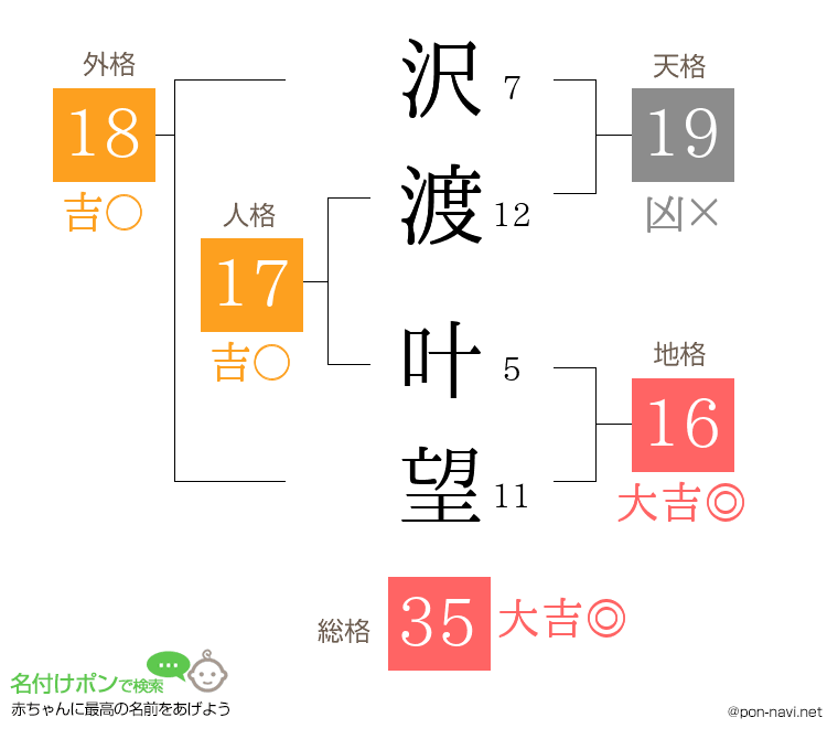 沢渡 叶望さんの姓名判断結果