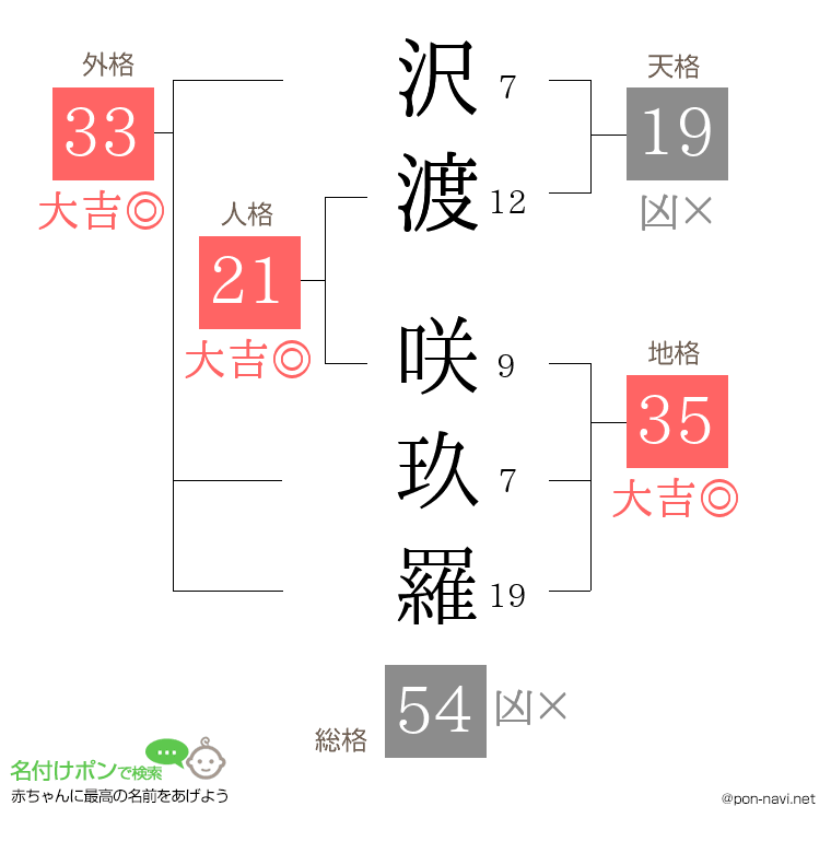 沢渡 咲玖羅さんの姓名判断結果