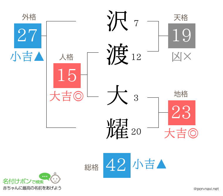 沢渡 大耀さんの姓名判断結果