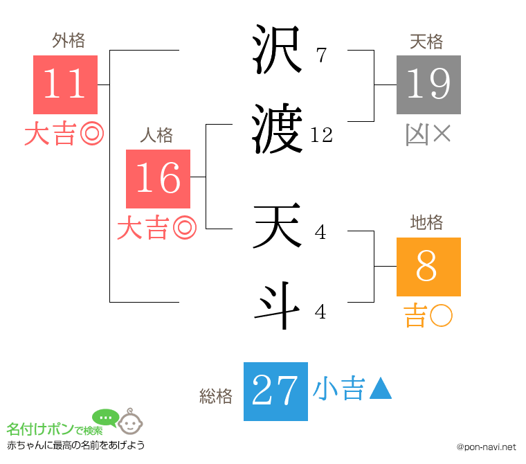 沢渡 天斗さんの姓名判断結果