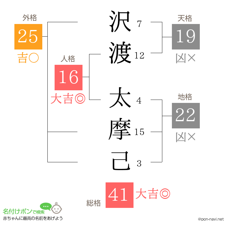 沢渡 太摩己さんの姓名判断結果