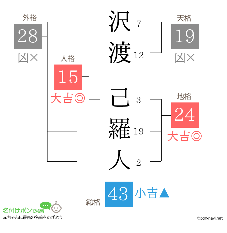 沢渡 己羅人さんの姓名判断結果