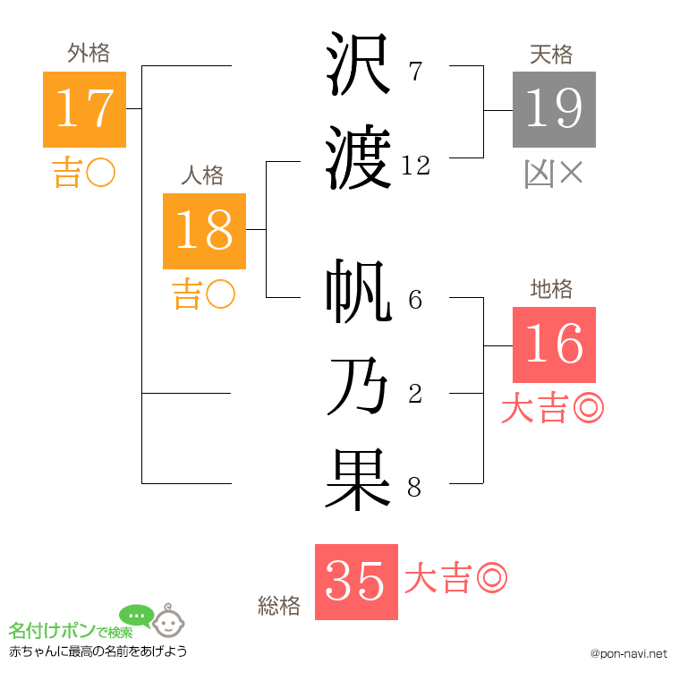沢渡 帆乃果さんの姓名判断結果