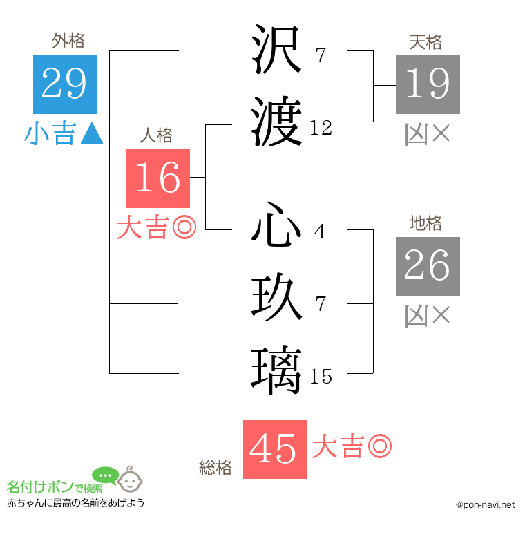 沢渡 心玖璃さんの姓名判断結果
