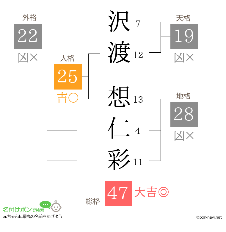 沢渡 想仁彩さんの姓名判断結果