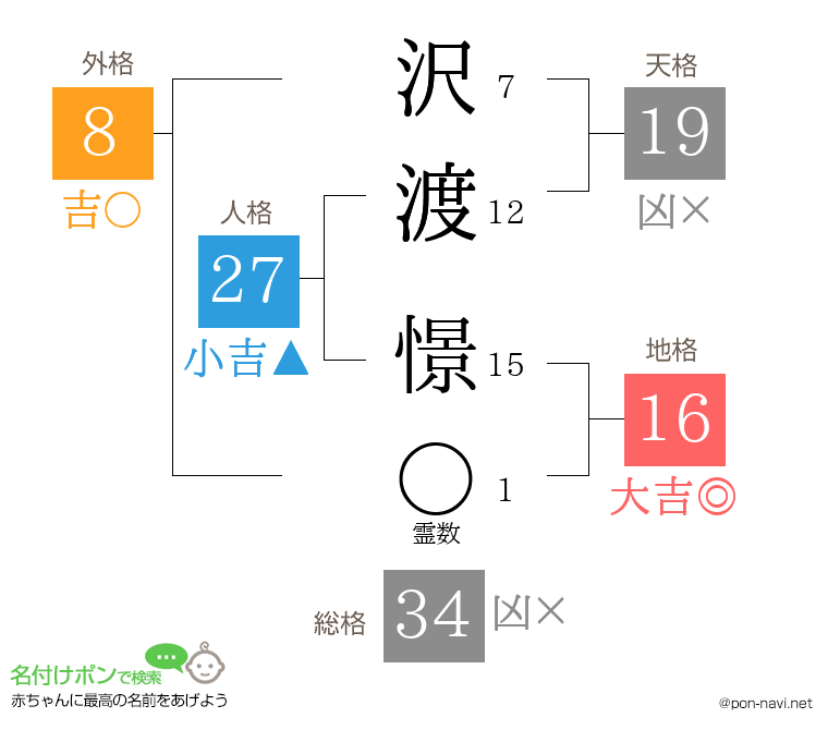 沢渡 憬さんの姓名判断結果
