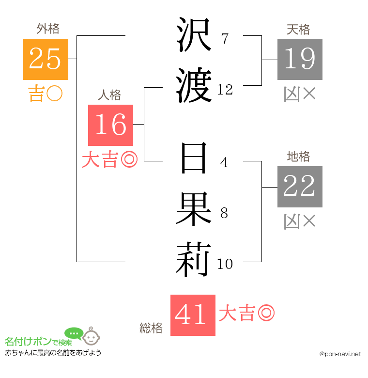 沢渡 日果莉さんの姓名判断結果