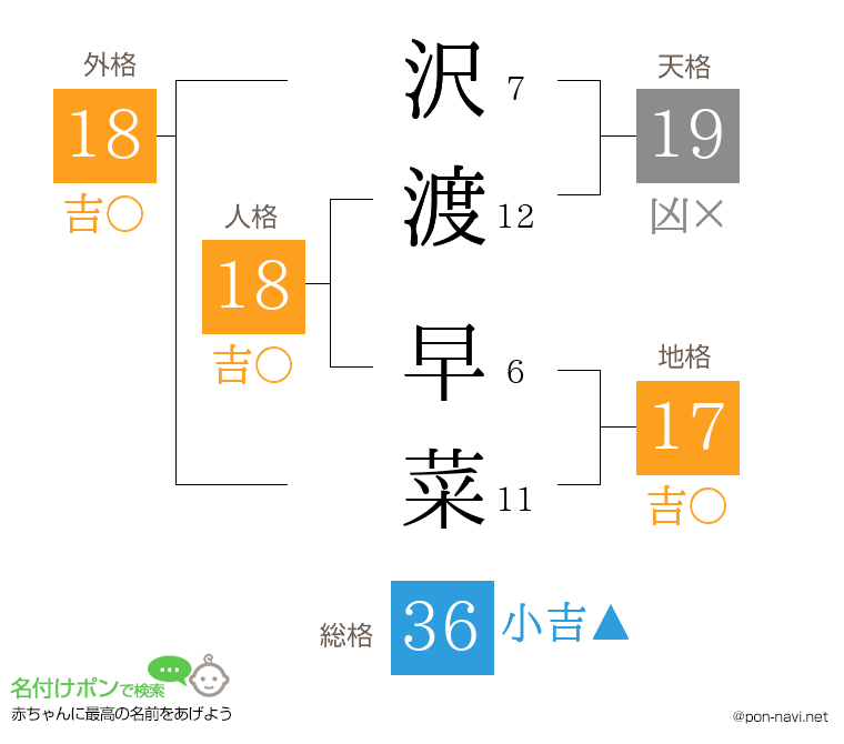 沢渡 早菜さんの姓名判断結果
