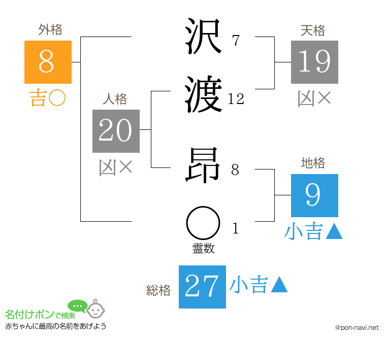 沢渡 昂さんの姓名判断結果