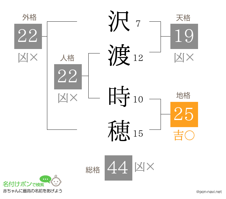 沢渡 時穂さんの姓名判断結果
