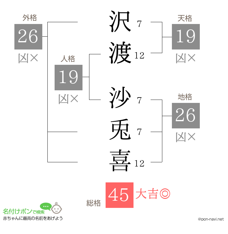 沢渡 沙兎喜さんの姓名判断結果