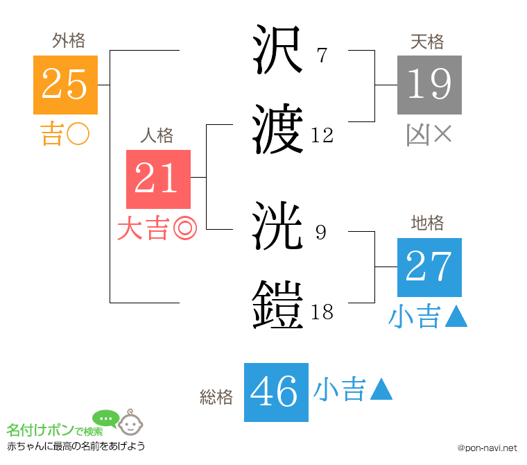 沢渡 洸鎧さんの姓名判断結果